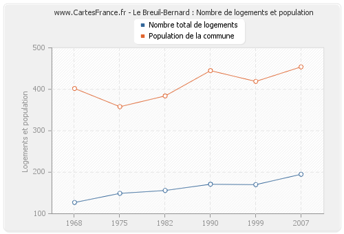Le Breuil-Bernard : Nombre de logements et population